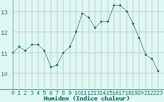 Courbe de l'humidex pour Quimper (29)