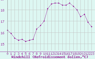 Courbe du refroidissement olien pour Pointe de Chassiron (17)