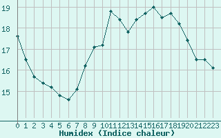 Courbe de l'humidex pour Belfort-Dorans (90)