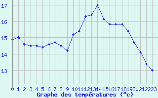 Courbe de tempratures pour Millau (12)