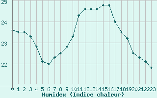 Courbe de l'humidex pour Pointe de Chassiron (17)