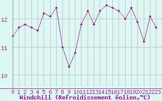 Courbe du refroidissement olien pour Abbeville (80)