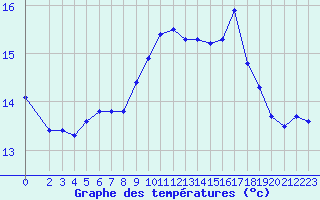 Courbe de tempratures pour Agde (34)