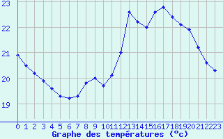 Courbe de tempratures pour Agde (34)