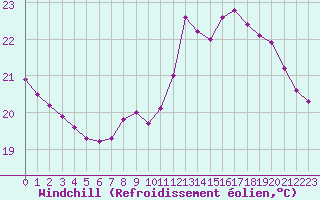 Courbe du refroidissement olien pour Agde (34)
