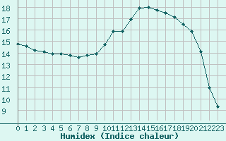 Courbe de l'humidex pour Valence d'Agen (82)