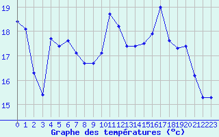 Courbe de tempratures pour Als (30)