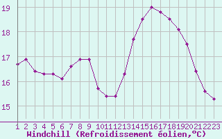 Courbe du refroidissement olien pour Saint-Martin-du-Bec (76)