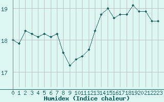 Courbe de l'humidex pour Pointe de Chassiron (17)