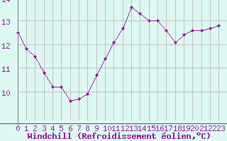 Courbe du refroidissement olien pour Coulommes-et-Marqueny (08)