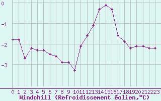 Courbe du refroidissement olien pour Valleroy (54)