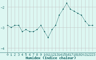 Courbe de l'humidex pour Grandfresnoy (60)