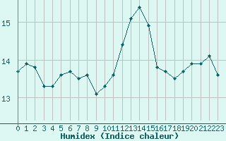 Courbe de l'humidex pour Ouessant (29)