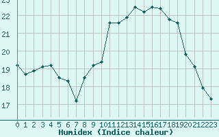 Courbe de l'humidex pour Cavalaire-sur-Mer (83)