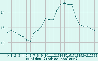 Courbe de l'humidex pour Sarzeau (56)