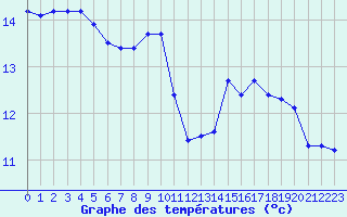 Courbe de tempratures pour Roujan (34)