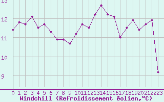 Courbe du refroidissement olien pour Agde (34)