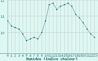 Courbe de l'humidex pour Saint-Bonnet-de-Bellac (87)