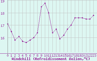 Courbe du refroidissement olien pour Frontenay (79)