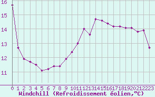 Courbe du refroidissement olien pour Toulouse-Francazal (31)