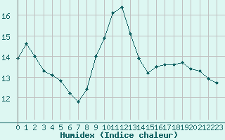 Courbe de l'humidex pour Courcouronnes (91)