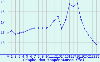 Courbe de tempratures pour Lanvoc (29)