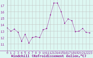 Courbe du refroidissement olien pour Pointe de Socoa (64)