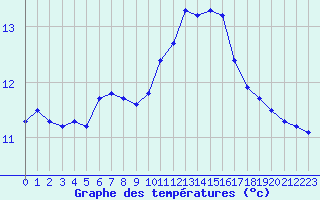 Courbe de tempratures pour Saint-Philbert-de-Grand-Lieu (44)