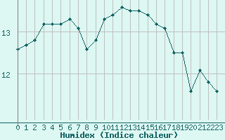 Courbe de l'humidex pour Herbault (41)