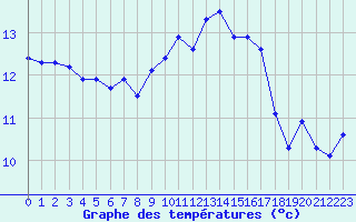 Courbe de tempratures pour Poitiers (86)