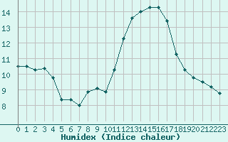 Courbe de l'humidex pour Pau (64)