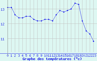 Courbe de tempratures pour Caix (80)