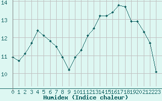 Courbe de l'humidex pour Strasbourg (67)