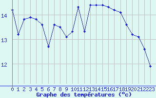 Courbe de tempratures pour Aytr-Plage (17)