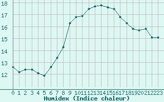 Courbe de l'humidex pour Bannay (18)