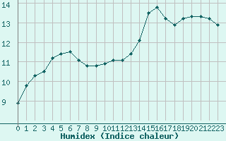 Courbe de l'humidex pour Saint-Germain-le-Guillaume (53)