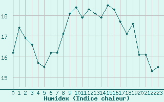 Courbe de l'humidex pour Landivisiau (29)