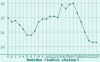 Courbe de l'humidex pour Lanvoc (29)