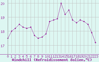 Courbe du refroidissement olien pour Ble / Mulhouse (68)