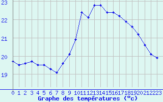 Courbe de tempratures pour Pointe de Chassiron (17)