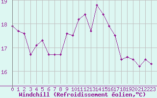 Courbe du refroidissement olien pour La Rochelle - Le Bout Blanc (17)