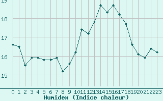 Courbe de l'humidex pour Estres-la-Campagne (14)