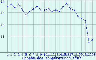 Courbe de tempratures pour Cabestany (66)