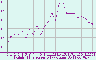 Courbe du refroidissement olien pour Le Touquet (62)