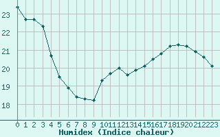 Courbe de l'humidex pour Saint-Nazaire (44)