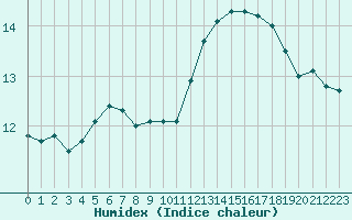 Courbe de l'humidex pour Orly (91)