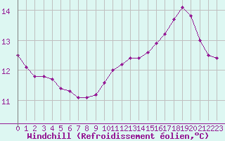 Courbe du refroidissement olien pour Herbault (41)