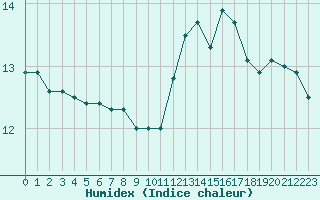 Courbe de l'humidex pour Neuville-de-Poitou (86)