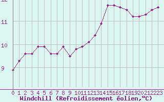 Courbe du refroidissement olien pour Izegem (Be)