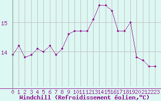 Courbe du refroidissement olien pour Trgueux (22)